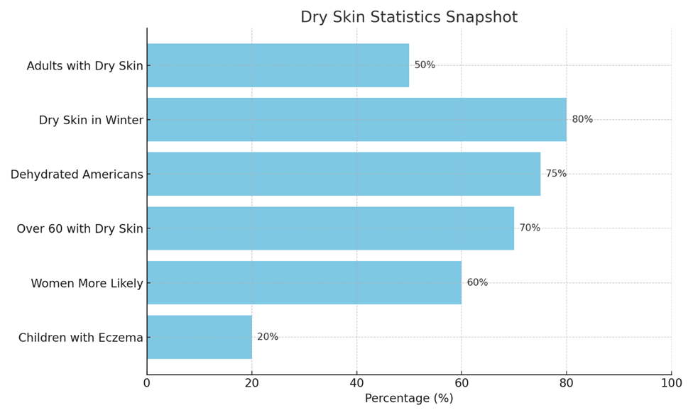 Why Your Dry Skin is not Getting Better and How to Fix it Fast?| HEH 2 image 12